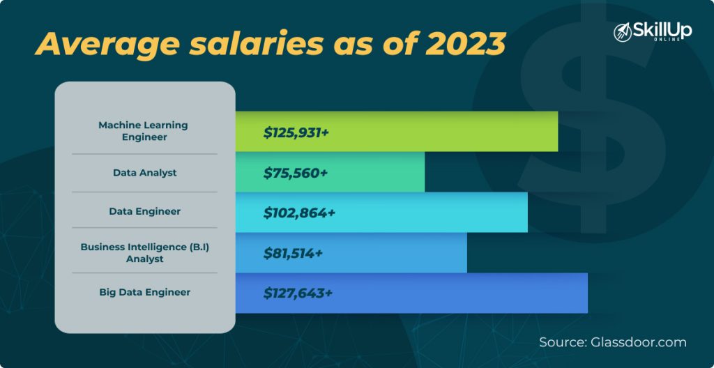 Average salaries of Data Science Career Paths