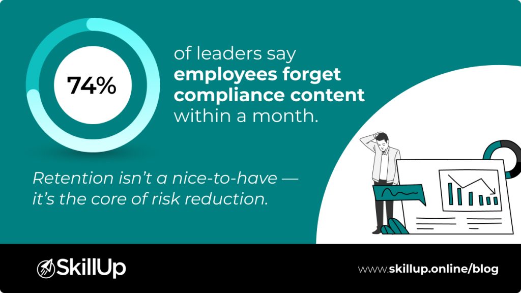 74 percent leaders says employees forget complaince training content within a month