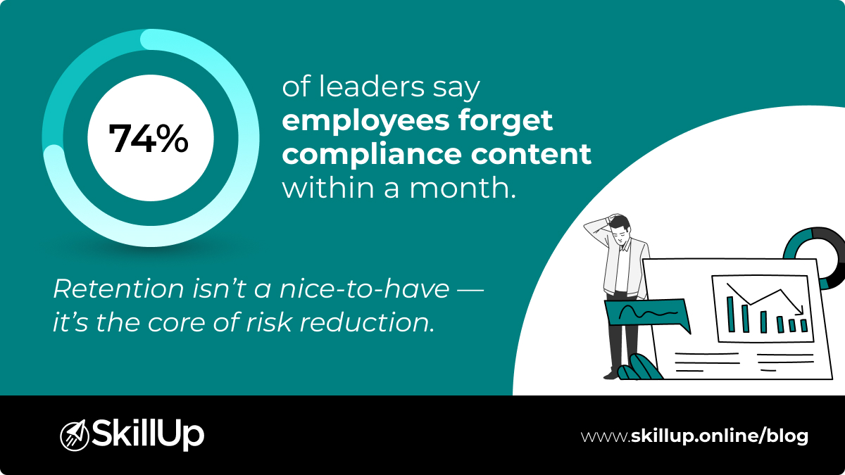 74 percent leaders says employees forget complaince training content within a month
