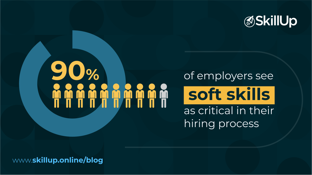 90% of employers sees soft skills as critical in there hiring process