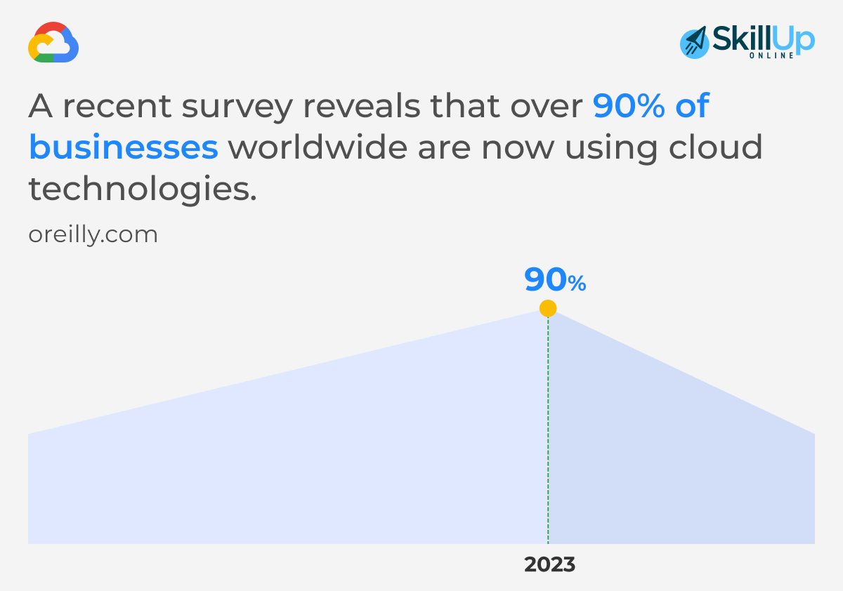 90 percent of businesses using cloud technology