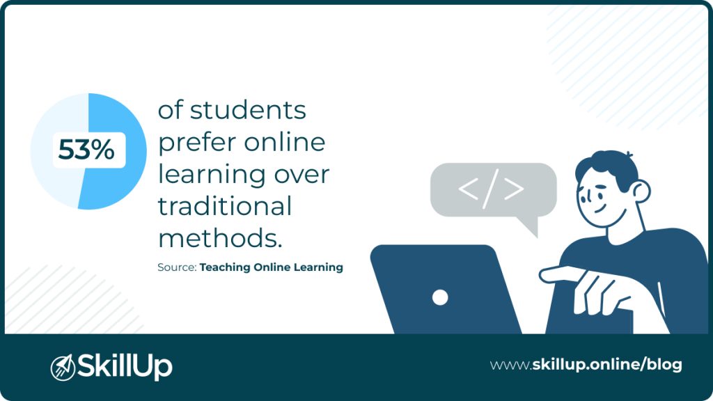 A recent survey shows that 53% of students now prefer fully online studies