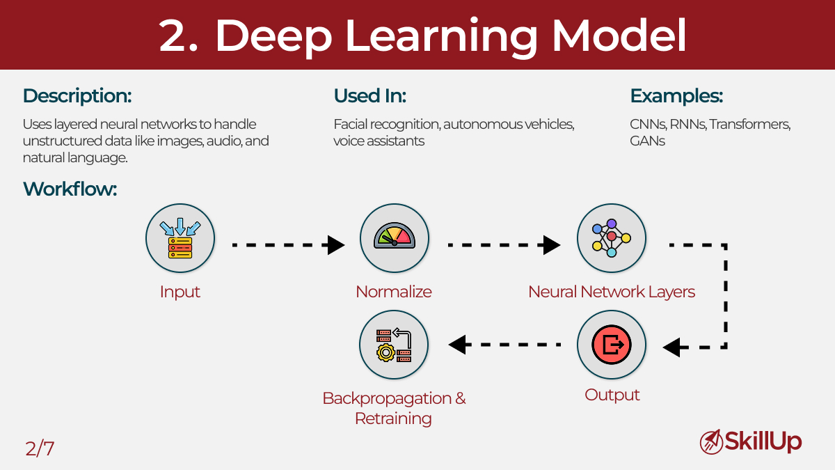 Deep Learning Models