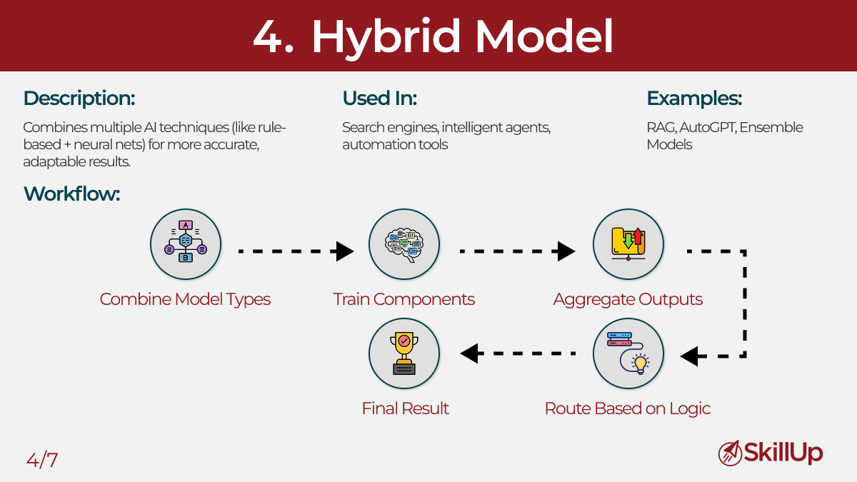 Hybrid Models