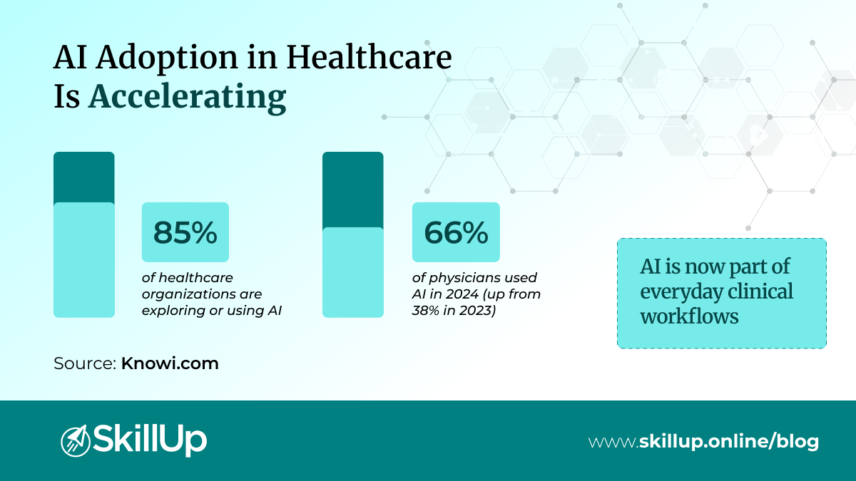 AI Adoption in Healthcare Is Accelerating
