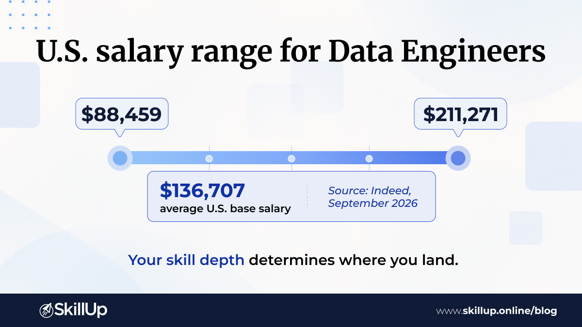 Data Engineer Salary