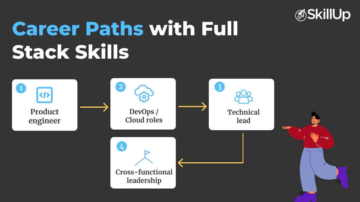Career Paths with Full Stack Skills

