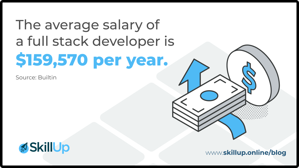 Full Stack Developer earns an average salary of $159,570 per year