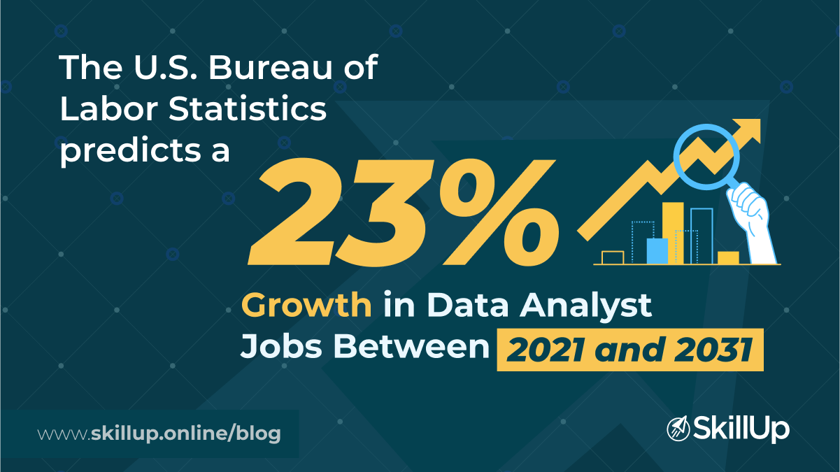 As per US bureau 23% growth in data analyst job b/w 2021 and 2031