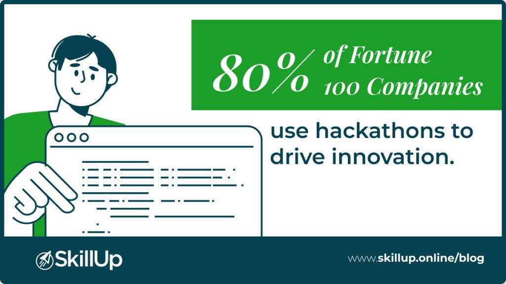 With 80 percentage of Fortune 100 companies using hackathons to drive innovation