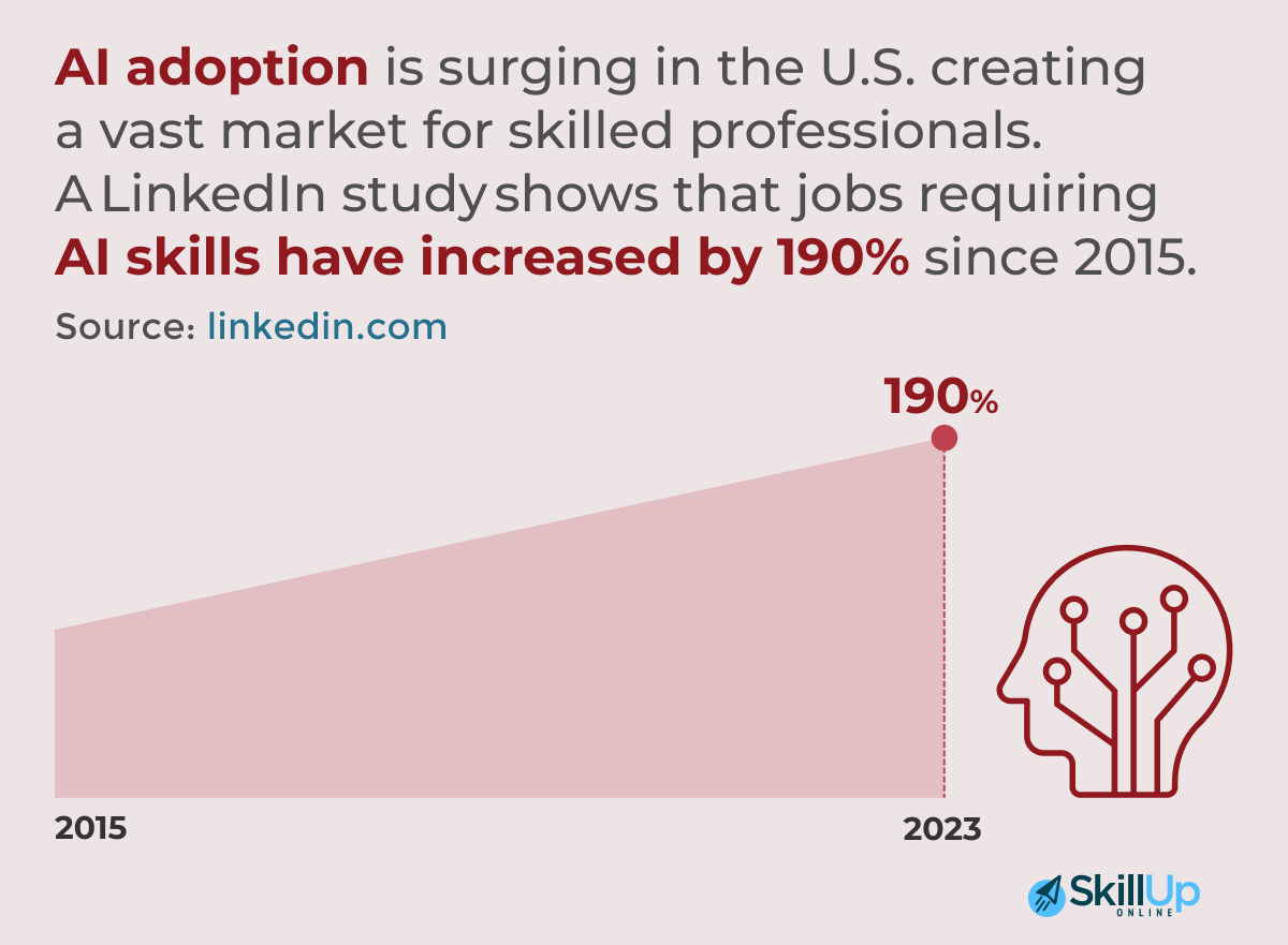 Jobs requiring AI skills have increased by 190% since 2015
