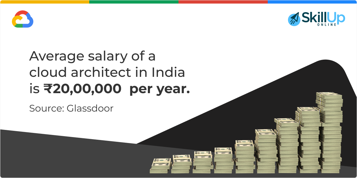 average salary of cloud architect in India