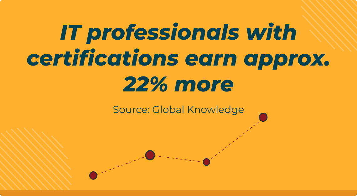 IT professionals with certification earn approx. 22% more