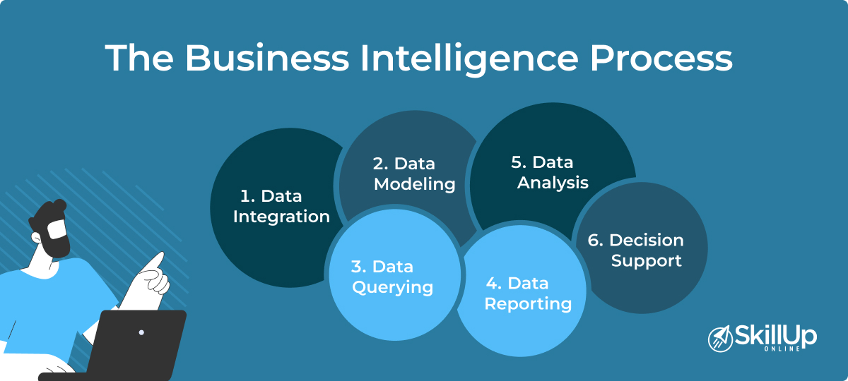 business intelligence process