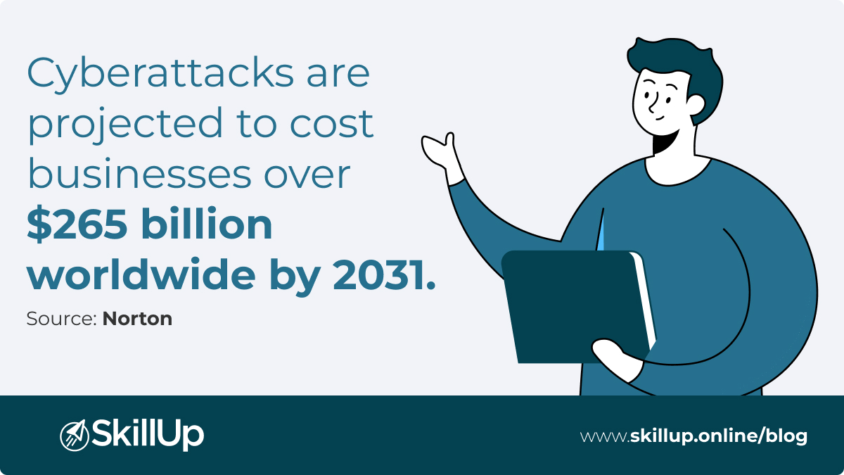 cyberattacks are escalating with ransomware alone projected to cost businesses over 265 billion dollar globally by 2031