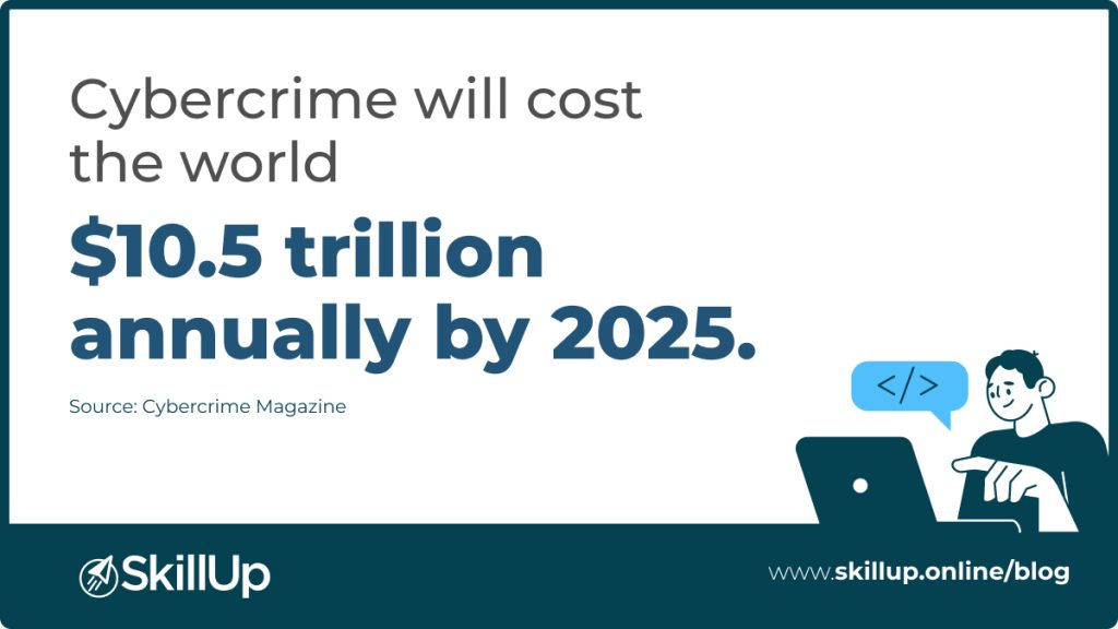 cybercrime will cost the world 10.5 trillion dollar annually by 2025