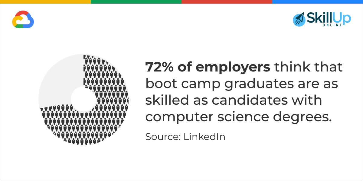 72% employers think that boot camp graduates are as skilled as CS degree candidates.