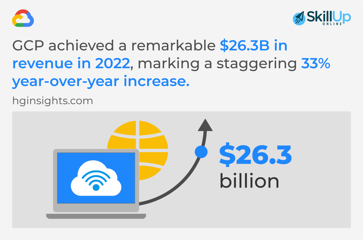 google cloud platform achieved 26.3B revenue in 2022