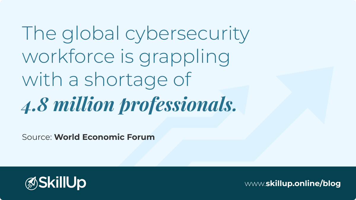 global cybersecurity workforce is short by as many as 4.8 million professionals