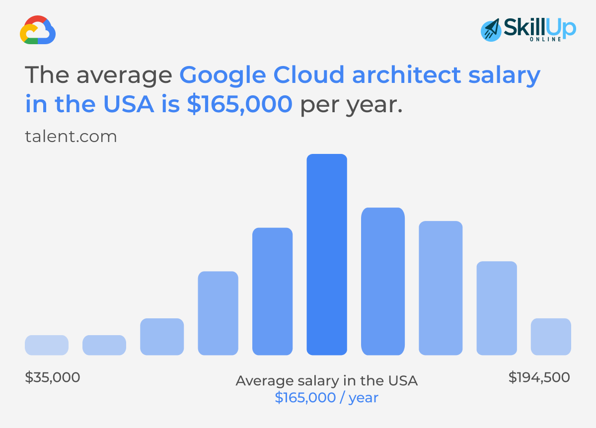 google cloud architect salary in usa