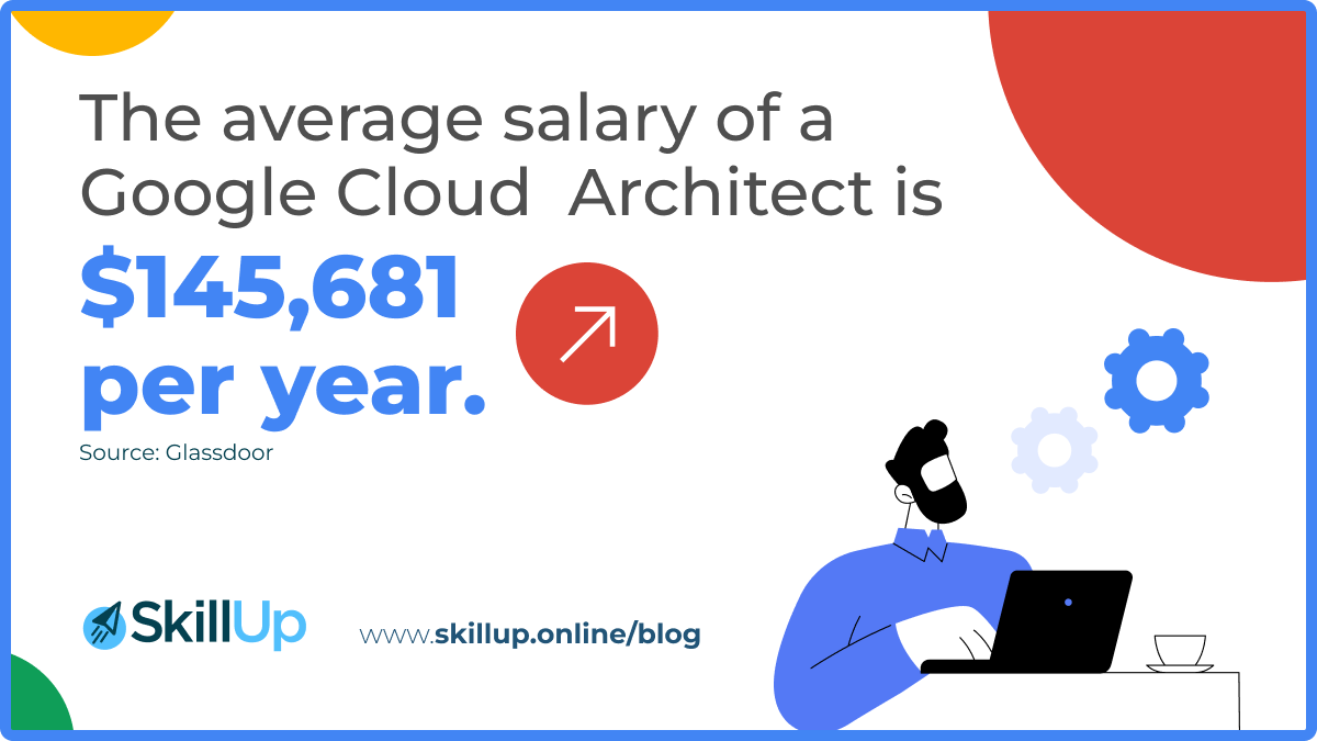 google cloud professional cloud architects earn an average salary of 145,681 dollar a year