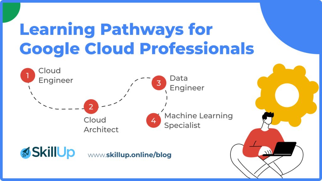 learning pathways for google cloud professionals
