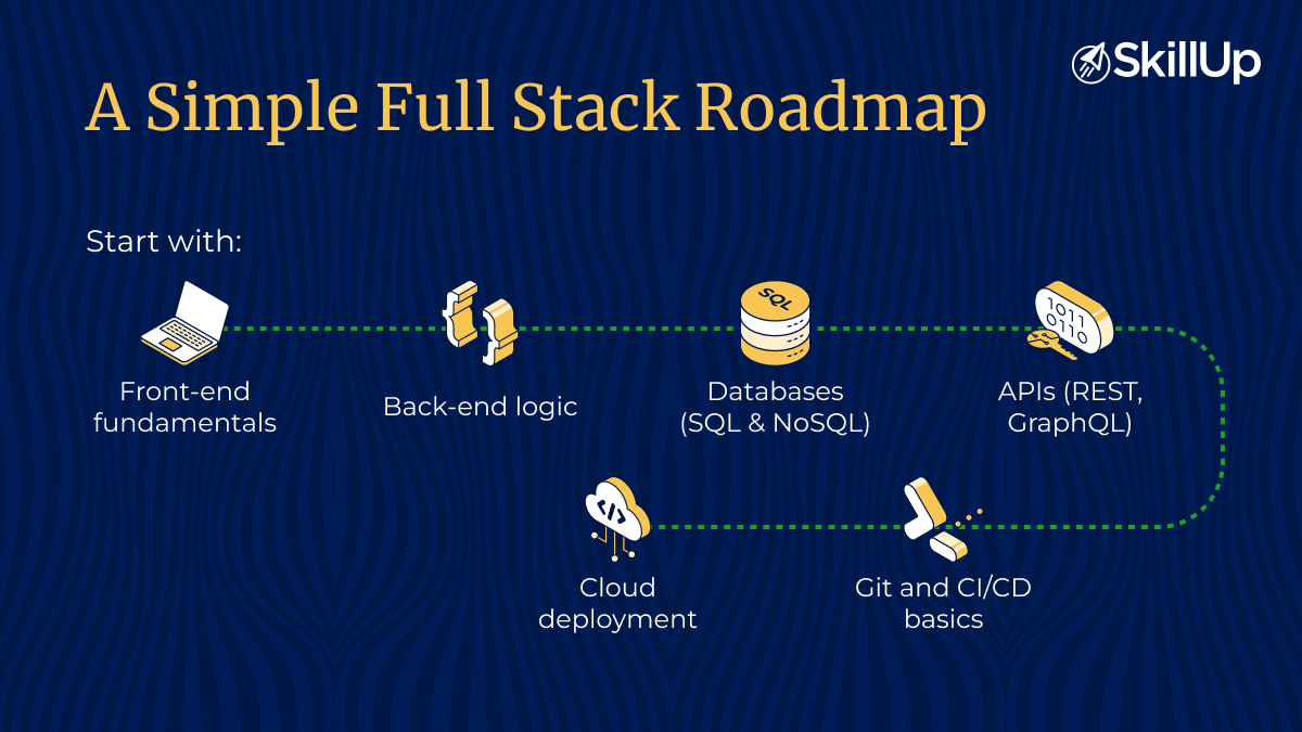 A Simple Full Stack Roadmap