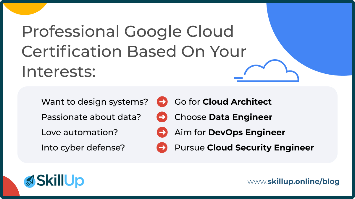google cloud architect course and certification