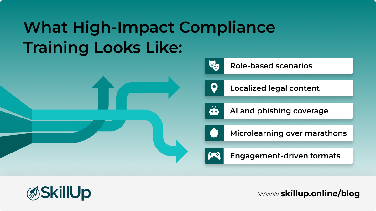 what high impact compliance training look like