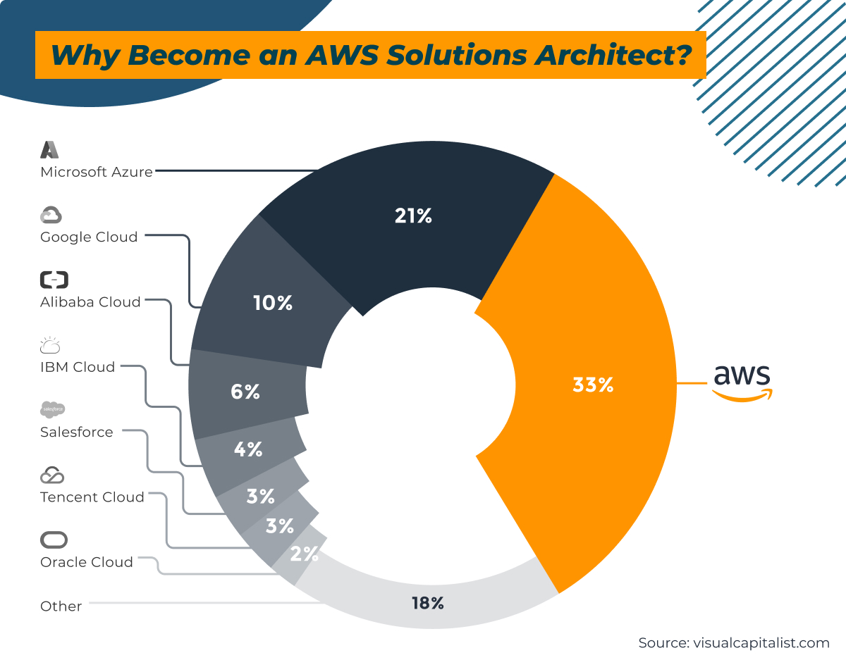 Why become an AWS solutions architect?